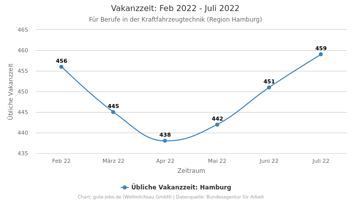 Vakanzzeit: Feb 2022 - Juli 2022 | Für Berufe in der Kraftfahrzeugtechnik | Region Hamburg