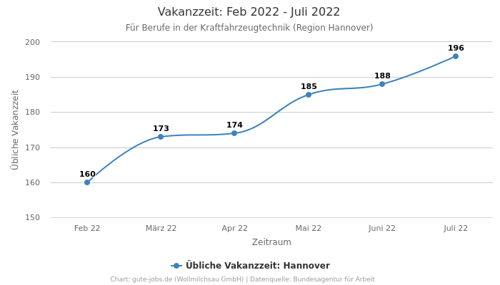 Vakanzzeit: Feb 2022 - Juli 2022 | Für Berufe in der Kraftfahrzeugtechnik | Region Hannover