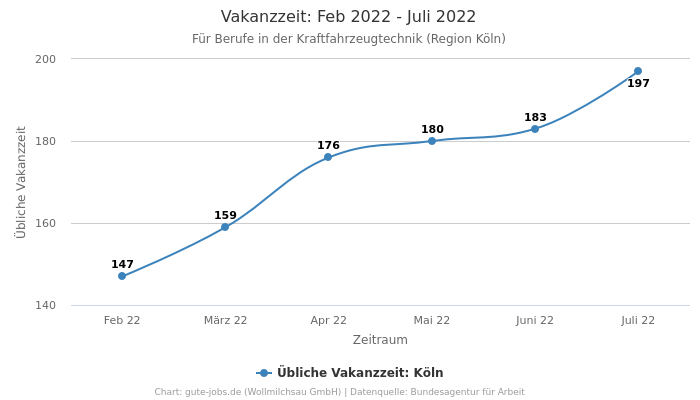 Vakanzzeit: Feb 2022 - Juli 2022 | Für Berufe in der Kraftfahrzeugtechnik | Region Köln