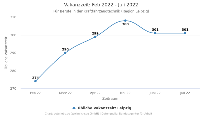 Vakanzzeit: Feb 2022 - Juli 2022 | Für Berufe in der Kraftfahrzeugtechnik | Region Leipzig