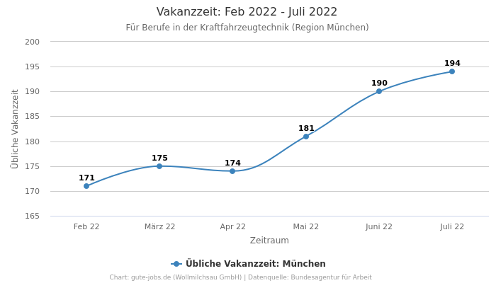 Vakanzzeit: Feb 2022 - Juli 2022 | Für Berufe in der Kraftfahrzeugtechnik | Region München