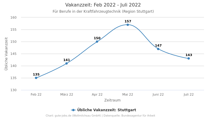 Vakanzzeit: Feb 2022 - Juli 2022 | Für Berufe in der Kraftfahrzeugtechnik | Region Stuttgart