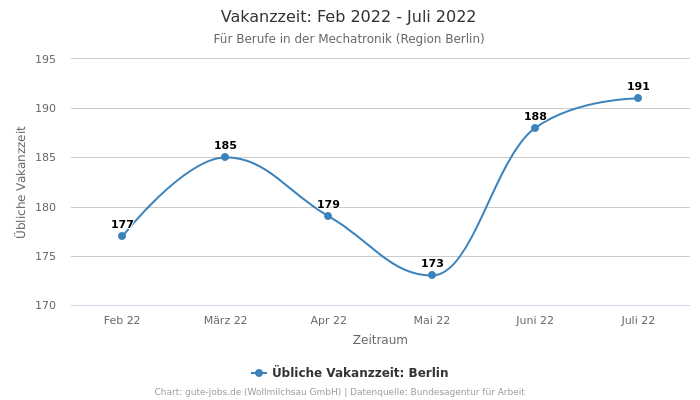 Vakanzzeit: Feb 2022 - Juli 2022 | Für Berufe in der Mechatronik | Region Berlin