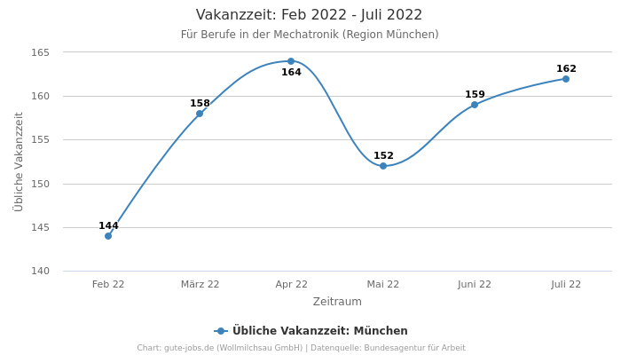 Vakanzzeit: Feb 2022 - Juli 2022 | Für Berufe in der Mechatronik | Region München