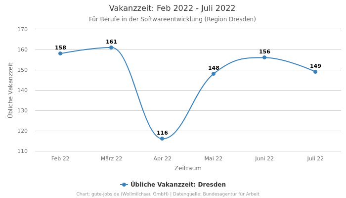 Vakanzzeit: Feb 2022 - Juli 2022 | Für Berufe in der Softwareentwicklung | Region Dresden