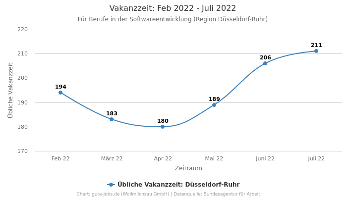 Vakanzzeit: Feb 2022 - Juli 2022 | Für Berufe in der Softwareentwicklung | Region Düsseldorf-Ruhr