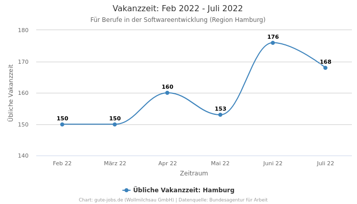 Vakanzzeit: Feb 2022 - Juli 2022 | Für Berufe in der Softwareentwicklung | Region Hamburg