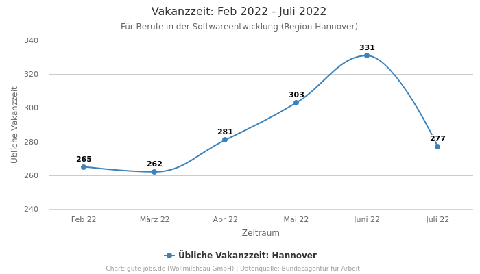 Vakanzzeit: Feb 2022 - Juli 2022 | Für Berufe in der Softwareentwicklung | Region Hannover