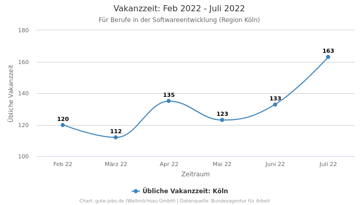 Vakanzzeit: Feb 2022 - Juli 2022 | Für Berufe in der Softwareentwicklung | Region Köln