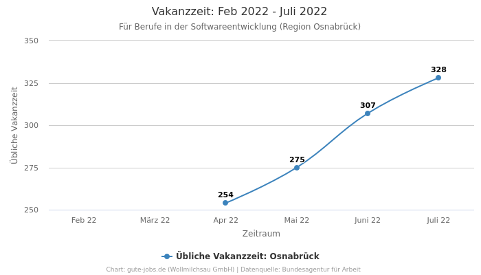 Vakanzzeit: Feb 2022 - Juli 2022 | Für Berufe in der Softwareentwicklung | Region Osnabrück