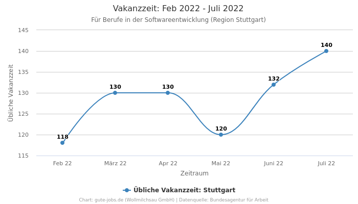 Vakanzzeit: Feb 2022 - Juli 2022 | Für Berufe in der Softwareentwicklung | Region Stuttgart