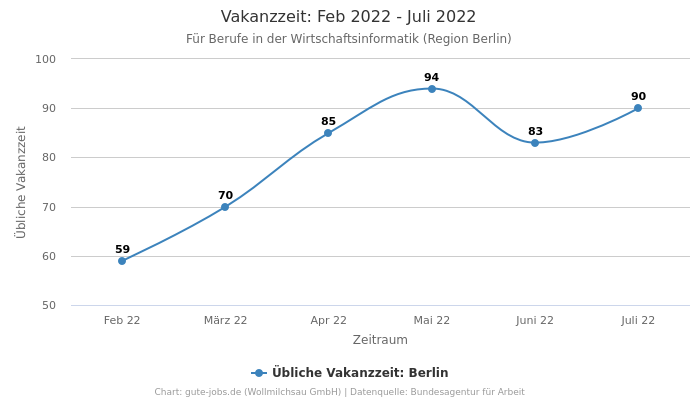 Vakanzzeit: Feb 2022 - Juli 2022 | Für Berufe in der Wirtschaftsinformatik | Region Berlin