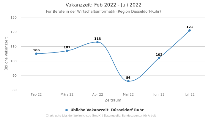 Vakanzzeit: Feb 2022 - Juli 2022 | Für Berufe in der Wirtschaftsinformatik | Region Düsseldorf-Ruhr