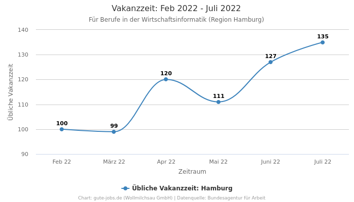 Vakanzzeit: Feb 2022 - Juli 2022 | Für Berufe in der Wirtschaftsinformatik | Region Hamburg