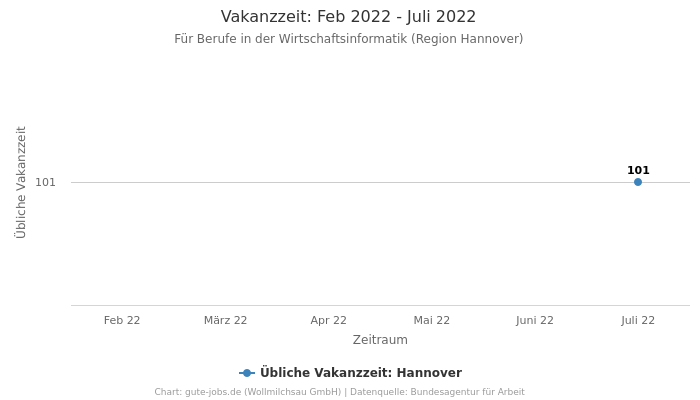 Vakanzzeit: Feb 2022 - Juli 2022 | Für Berufe in der Wirtschaftsinformatik | Region Hannover