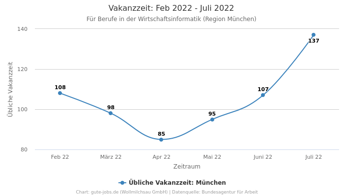 Vakanzzeit: Feb 2022 - Juli 2022 | Für Berufe in der Wirtschaftsinformatik | Region München