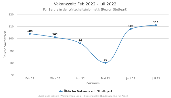 Vakanzzeit: Feb 2022 - Juli 2022 | Für Berufe in der Wirtschaftsinformatik | Region Stuttgart