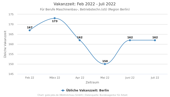 Vakanzzeit: Feb 2022 - Juli 2022 | Für Berufe Maschinenbau-, Betriebstechn.(oS) | Region Berlin