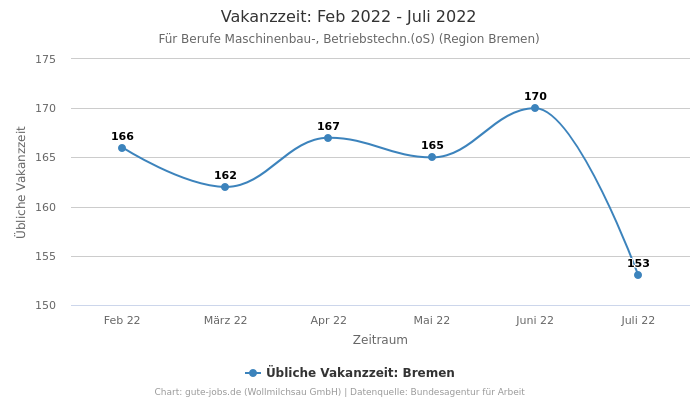 Vakanzzeit: Feb 2022 - Juli 2022 | Für Berufe Maschinenbau-, Betriebstechn.(oS) | Region Bremen