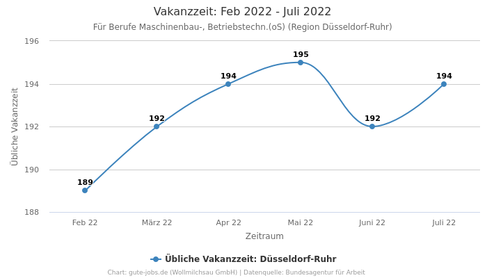 Vakanzzeit: Feb 2022 - Juli 2022 | Für Berufe Maschinenbau-, Betriebstechn.(oS) | Region Düsseldorf-Ruhr