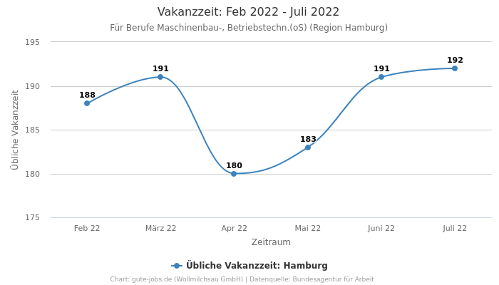 Vakanzzeit: Feb 2022 - Juli 2022 | Für Berufe Maschinenbau-, Betriebstechn.(oS) | Region Hamburg