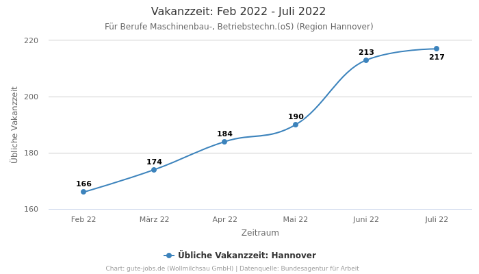 Vakanzzeit: Feb 2022 - Juli 2022 | Für Berufe Maschinenbau-, Betriebstechn.(oS) | Region Hannover