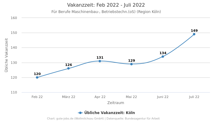 Vakanzzeit: Feb 2022 - Juli 2022 | Für Berufe Maschinenbau-, Betriebstechn.(oS) | Region Köln
