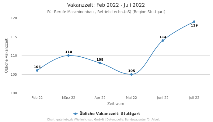 Vakanzzeit: Feb 2022 - Juli 2022 | Für Berufe Maschinenbau-, Betriebstechn.(oS) | Region Stuttgart
