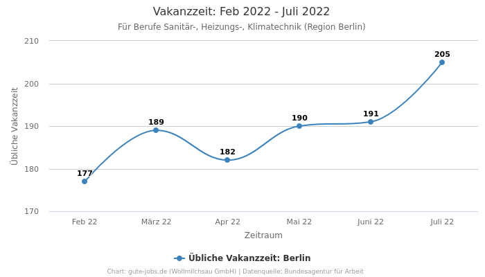 Vakanzzeit: Feb 2022 - Juli 2022 | Für Berufe Sanitär-, Heizungs-, Klimatechnik | Region Berlin