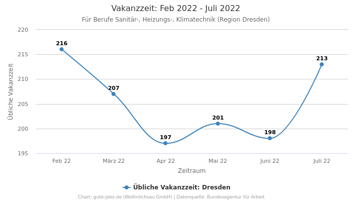 Vakanzzeit: Feb 2022 - Juli 2022 | Für Berufe Sanitär-, Heizungs-, Klimatechnik | Region Dresden
