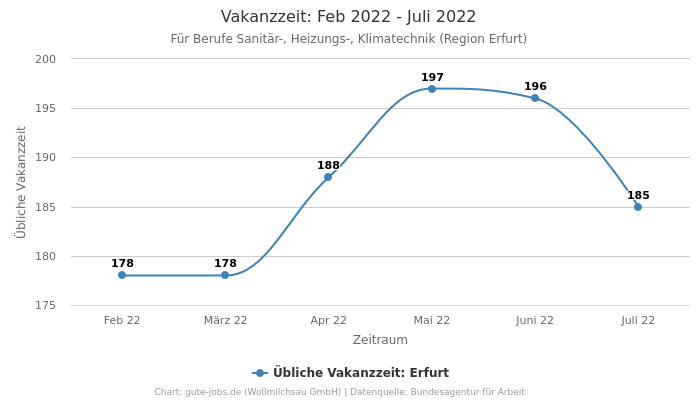 Vakanzzeit: Feb 2022 - Juli 2022 | Für Berufe Sanitär-, Heizungs-, Klimatechnik | Region Erfurt