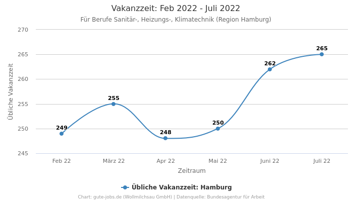 Vakanzzeit: Feb 2022 - Juli 2022 | Für Berufe Sanitär-, Heizungs-, Klimatechnik | Region Hamburg