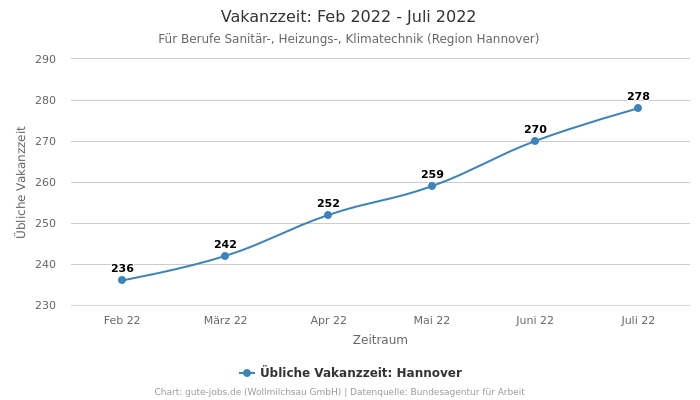 Vakanzzeit: Feb 2022 - Juli 2022 | Für Berufe Sanitär-, Heizungs-, Klimatechnik | Region Hannover
