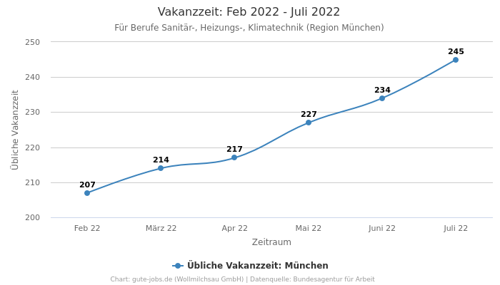 Vakanzzeit: Feb 2022 - Juli 2022 | Für Berufe Sanitär-, Heizungs-, Klimatechnik | Region München