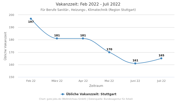 Vakanzzeit: Feb 2022 - Juli 2022 | Für Berufe Sanitär-, Heizungs-, Klimatechnik | Region Stuttgart