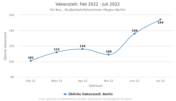 Vakanzzeit: Feb 2022 - Juli 2022 | Für Bus-, Straßenbahnfahrer/innen | Region Berlin