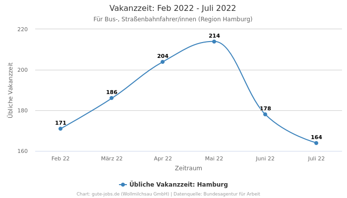 Vakanzzeit: Feb 2022 - Juli 2022 | Für Bus-, Straßenbahnfahrer/innen | Region Hamburg