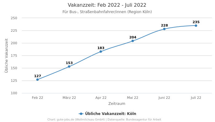 Vakanzzeit: Feb 2022 - Juli 2022 | Für Bus-, Straßenbahnfahrer/innen | Region Köln