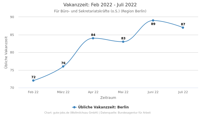 Vakanzzeit: Feb 2022 - Juli 2022 | Für Büro- und Sekretariatskräfte (o.S.) | Region Berlin
