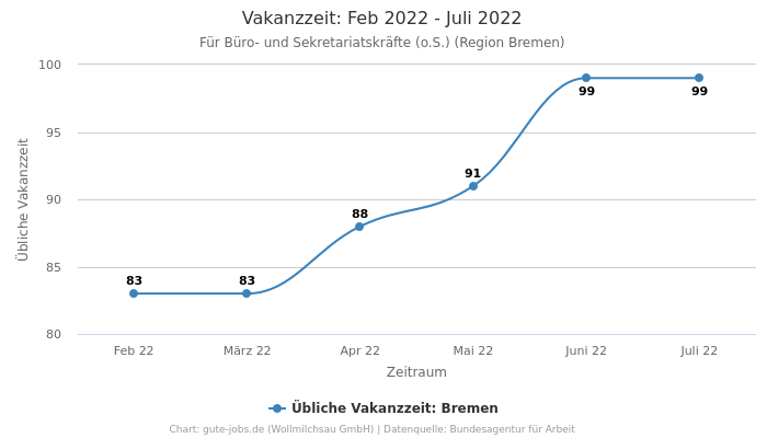 Vakanzzeit: Feb 2022 - Juli 2022 | Für Büro- und Sekretariatskräfte (o.S.) | Region Bremen