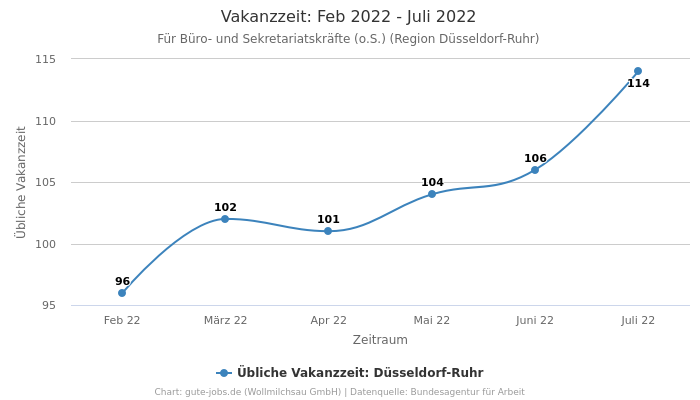Vakanzzeit: Feb 2022 - Juli 2022 | Für Büro- und Sekretariatskräfte (o.S.) | Region Düsseldorf-Ruhr