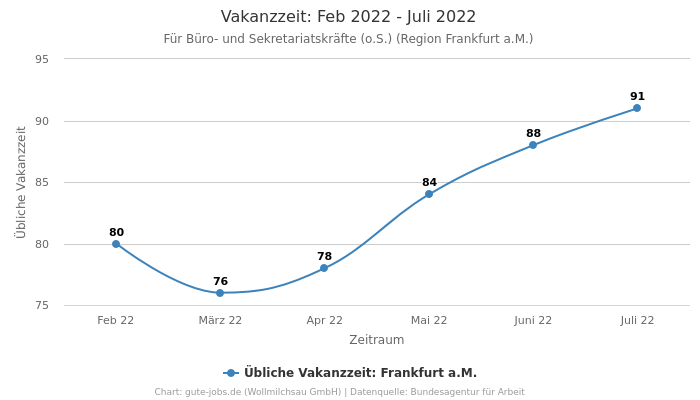 Vakanzzeit: Feb 2022 - Juli 2022 | Für Büro- und Sekretariatskräfte (o.S.) | Region Frankfurt a.M.