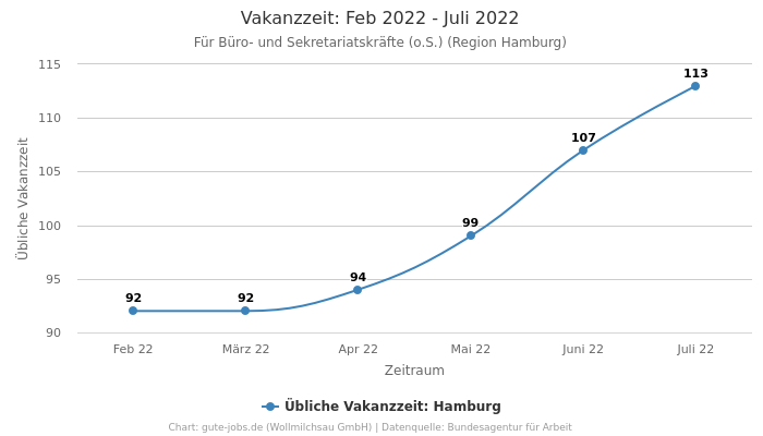 Vakanzzeit: Feb 2022 - Juli 2022 | Für Büro- und Sekretariatskräfte (o.S.) | Region Hamburg