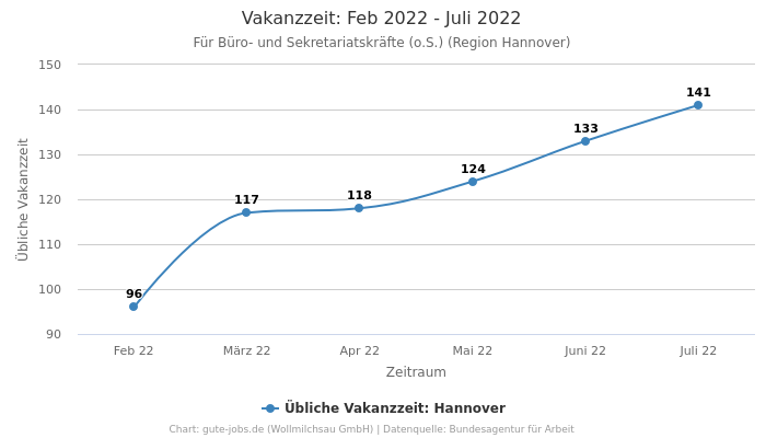 Vakanzzeit: Feb 2022 - Juli 2022 | Für Büro- und Sekretariatskräfte (o.S.) | Region Hannover
