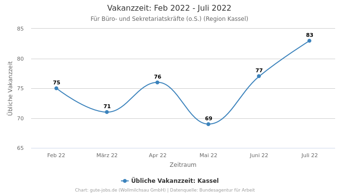 Vakanzzeit: Feb 2022 - Juli 2022 | Für Büro- und Sekretariatskräfte (o.S.) | Region Kassel