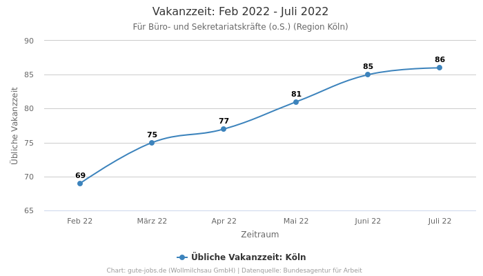 Vakanzzeit: Feb 2022 - Juli 2022 | Für Büro- und Sekretariatskräfte (o.S.) | Region Köln