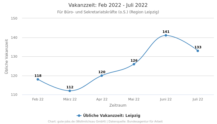 Vakanzzeit: Feb 2022 - Juli 2022 | Für Büro- und Sekretariatskräfte (o.S.) | Region Leipzig