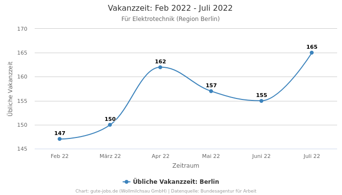 Vakanzzeit: Feb 2022 - Juli 2022 | Für Elektrotechnik | Region Berlin