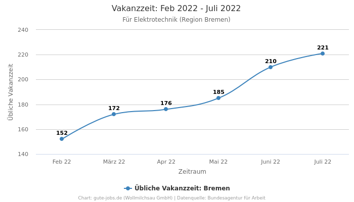Vakanzzeit: Feb 2022 - Juli 2022 | Für Elektrotechnik | Region Bremen