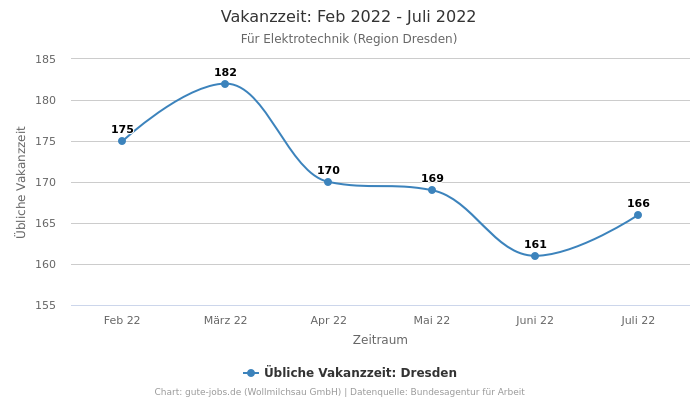 Vakanzzeit: Feb 2022 - Juli 2022 | Für Elektrotechnik | Region Dresden